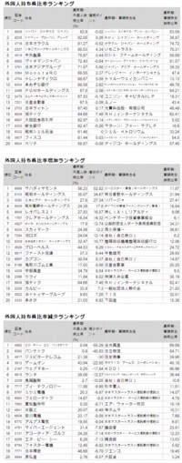 外国人投資家が買った会社、売った会社--外国人持ち株比率・同増減ランキング