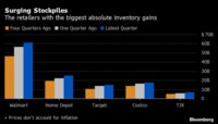 ウォルマートなど小売り大手の在庫5.7兆円増加