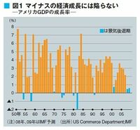 【現地緊急レポート】巨額損失に惑わされるな！　米国景気はそんなに弱くない？