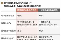 ｢認知症｣を知るための基本のキ どのような疾患や症状があるのか？