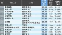 寄付金収入が多い私立大学157校ランキング 寄付金1億円以上を列挙､1位慶應､2位創価