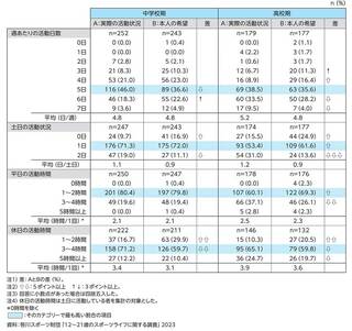 運動部活動の実際の活動状況と本人の希望（学校期別）