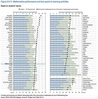 出所：「OECD PISA 2022 Results (Volume II)」