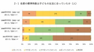 出所：大森直樹研究室「標準時数の変遷に関する調査―結果と提言―」教育文化総合研究所
