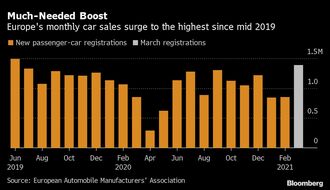 欧州の新車販売3月急増､年初来の減少埋める