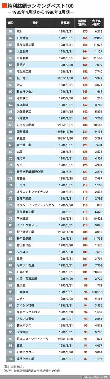 日本が｢失われた30年｣突入前に稼いでいた企業トップ100…四季報記事で
