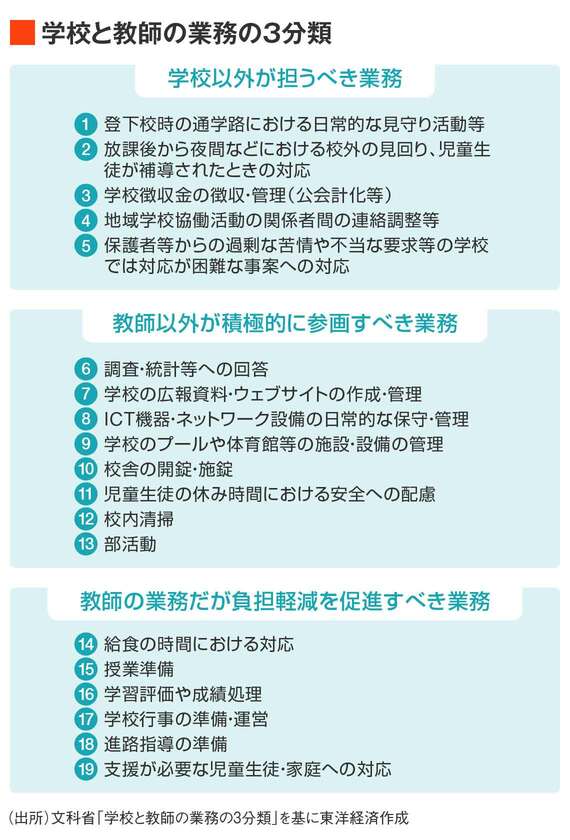 学校と教師の業務の3分類