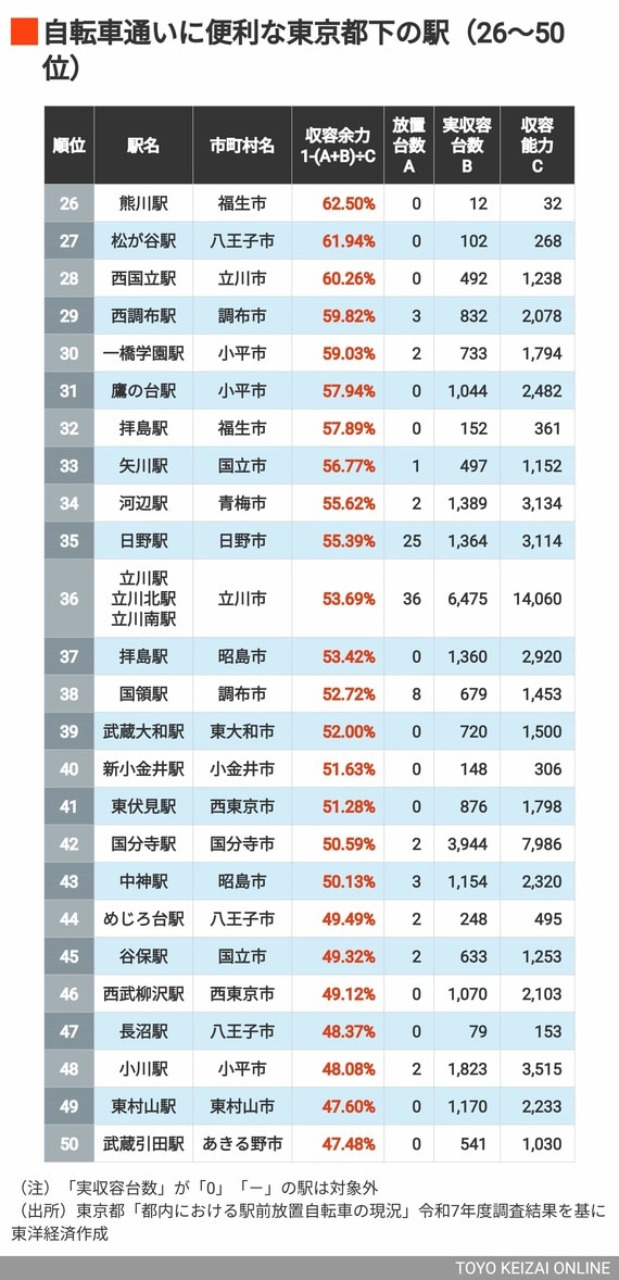 2026年自転車に便利な都下の駅26～50位
