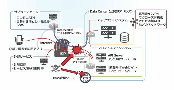 DDoS攻撃で障害が起きやすいシステム構成の例