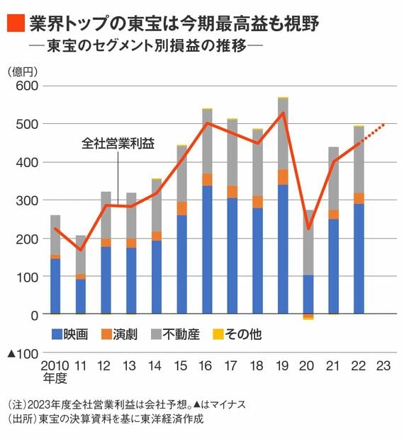 東宝のセグメント別利益推移