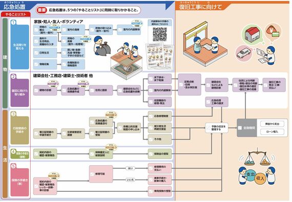 『住宅における水害対応マニュアル』
