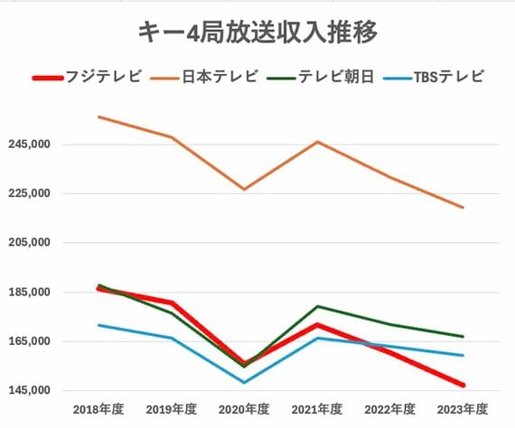 各キー局決算資料 放送収入推移