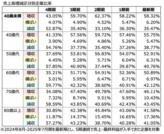 増収企業率