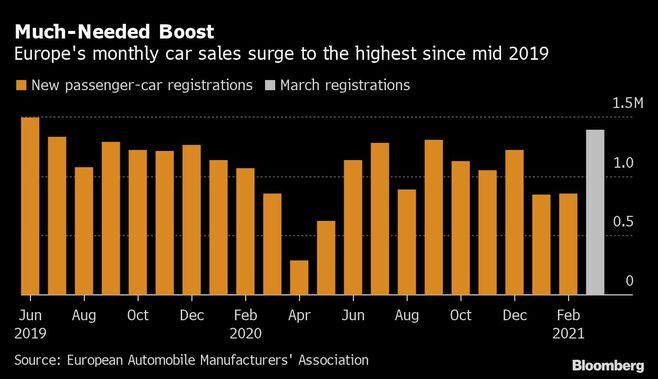 欧州の新車販売3月急増､年初来の減少埋める