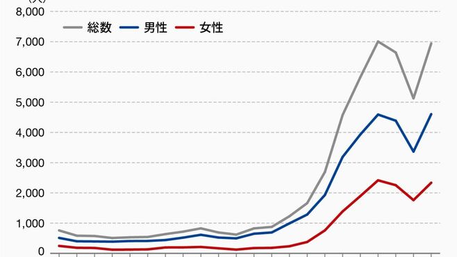 性感染症｢梅毒｣がコロナ禍の日本で広がるなぜ