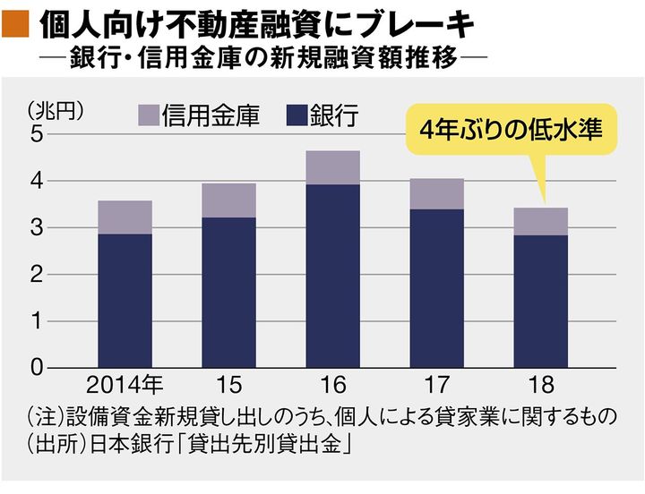 不動産バブル崩壊を予感させる融資現場の異変 最新の週刊東洋経済 東洋経済オンライン 社会をよくする経済ニュース