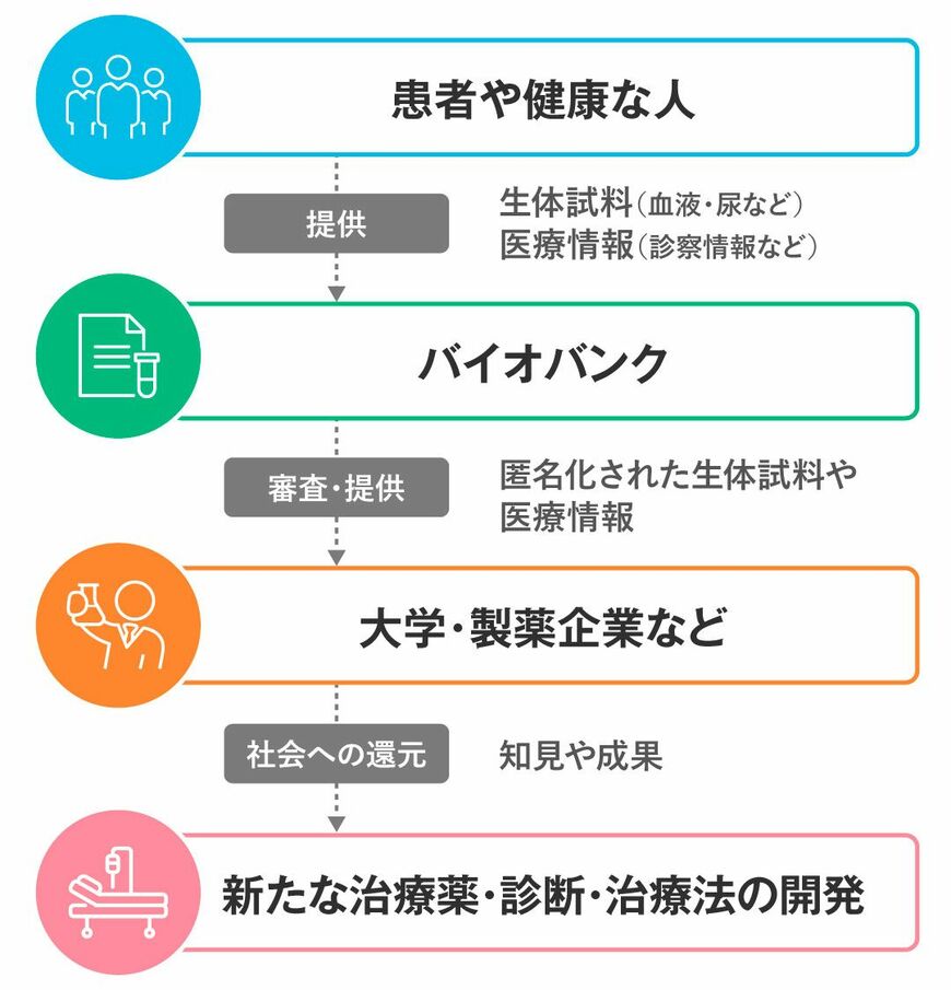患者や健常者から集められた試料やデータがバイオバンクに蓄積され、医療研究に役立てられる