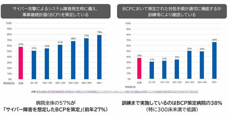 BCPを策定している病院、実際に訓練までしている病院の割合グラフ