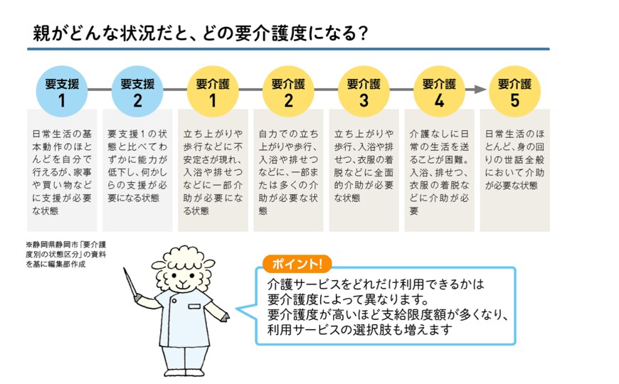 要介護度は、要支援1・2～要介護1～5の7段階がある（出所：『離れて暮らす親に介護が必要になったときに読む本』）