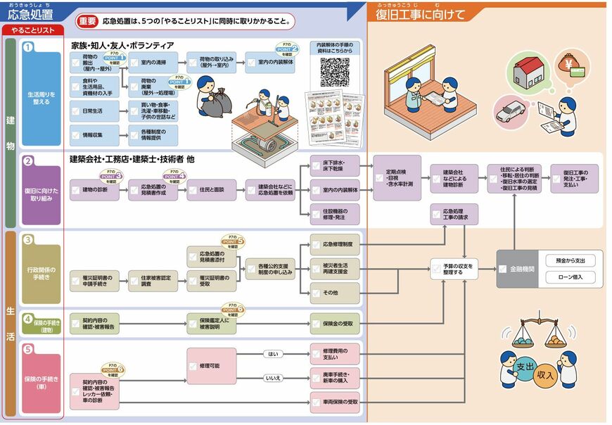 『住宅における水害対応マニュアル』