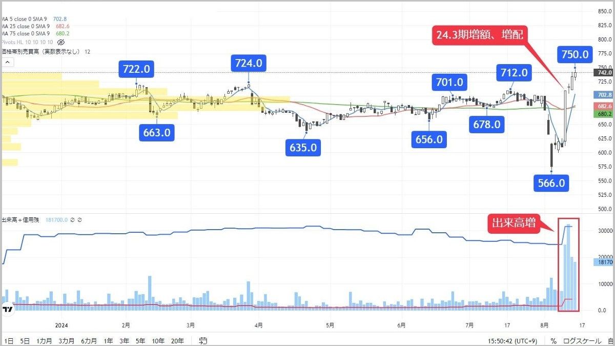 増配好感で年初来高値更新､上昇機運が高まる機械銘柄｜会社四季報オンライン