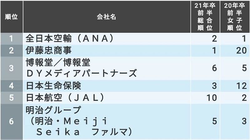 就活女子1 5万人が選ぶ 就職人気ランキング 就職四季報プラスワン 東洋経済オンライン 社会をよくする経済ニュース