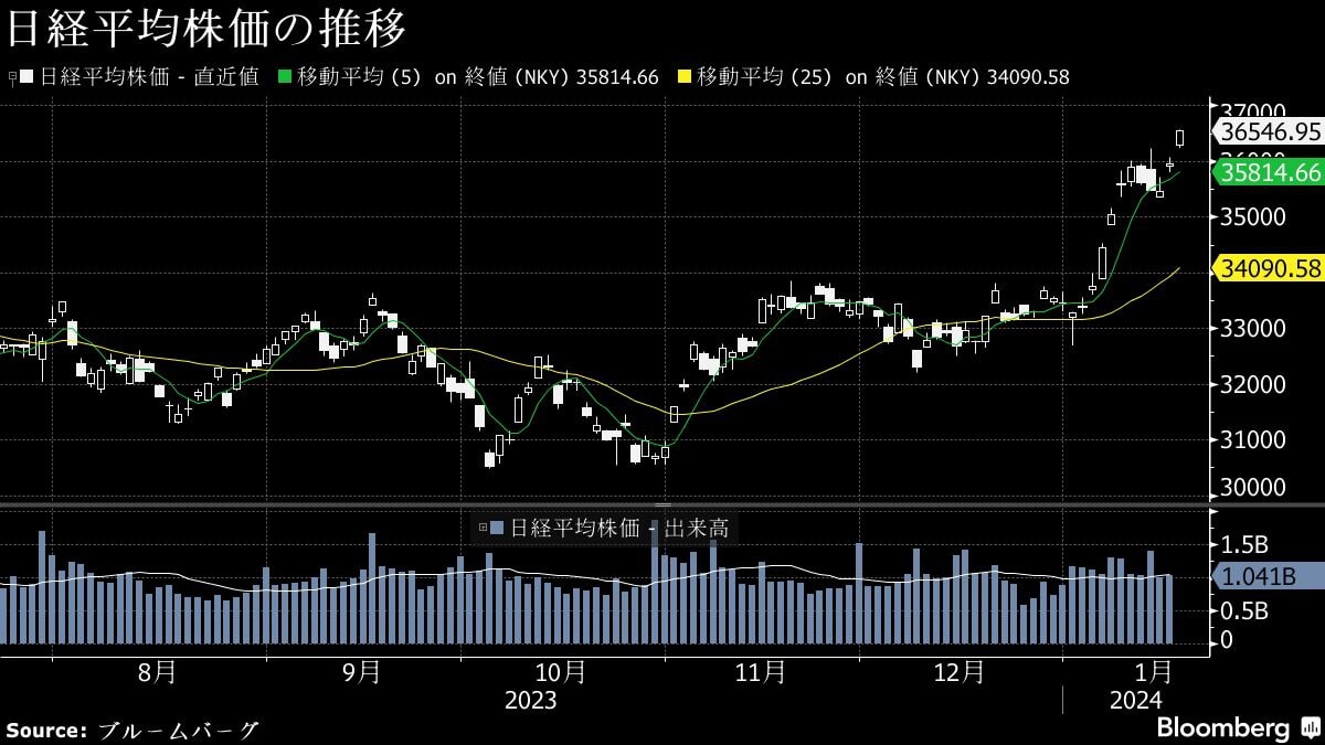 22日の日本株は大幅続伸､33年11カ月ぶり高値を更新｜会社四季報オンライン