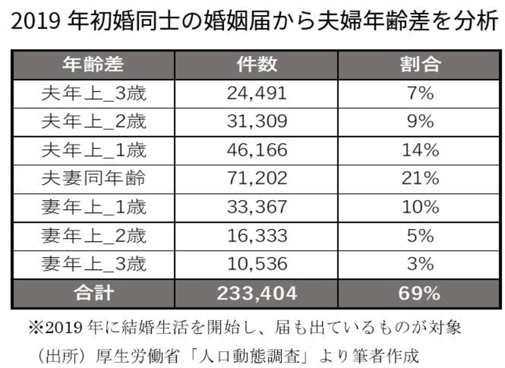 嵐 メンバーw婚で 婚活を楽観する人 の大誤解 恋愛 結婚 東洋経済オンライン 社会をよくする経済ニュース