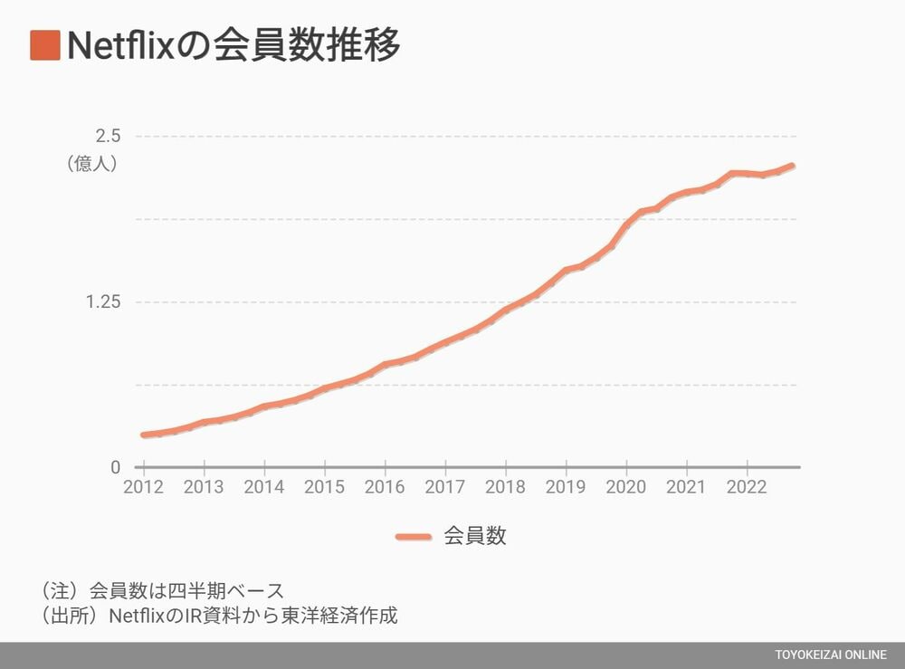 10年間のネットフリックスの会員数推移