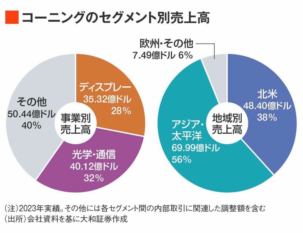 AIデータセンター関連で大注目､ガラス大手コーニング｜会社四季報オンライン