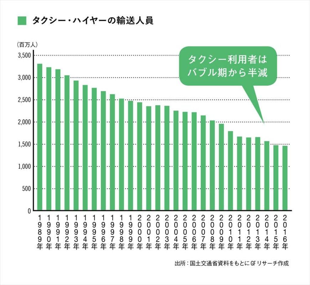 タクシー運転手の半減がありうる納得のワケ テクノロジー 東洋経済オンライン 経済ニュースの新基準