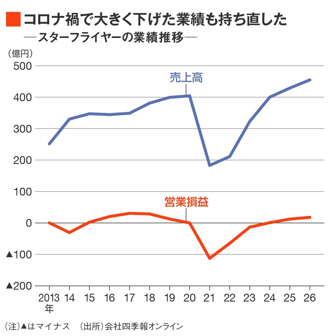スターフライヤーの業績推移