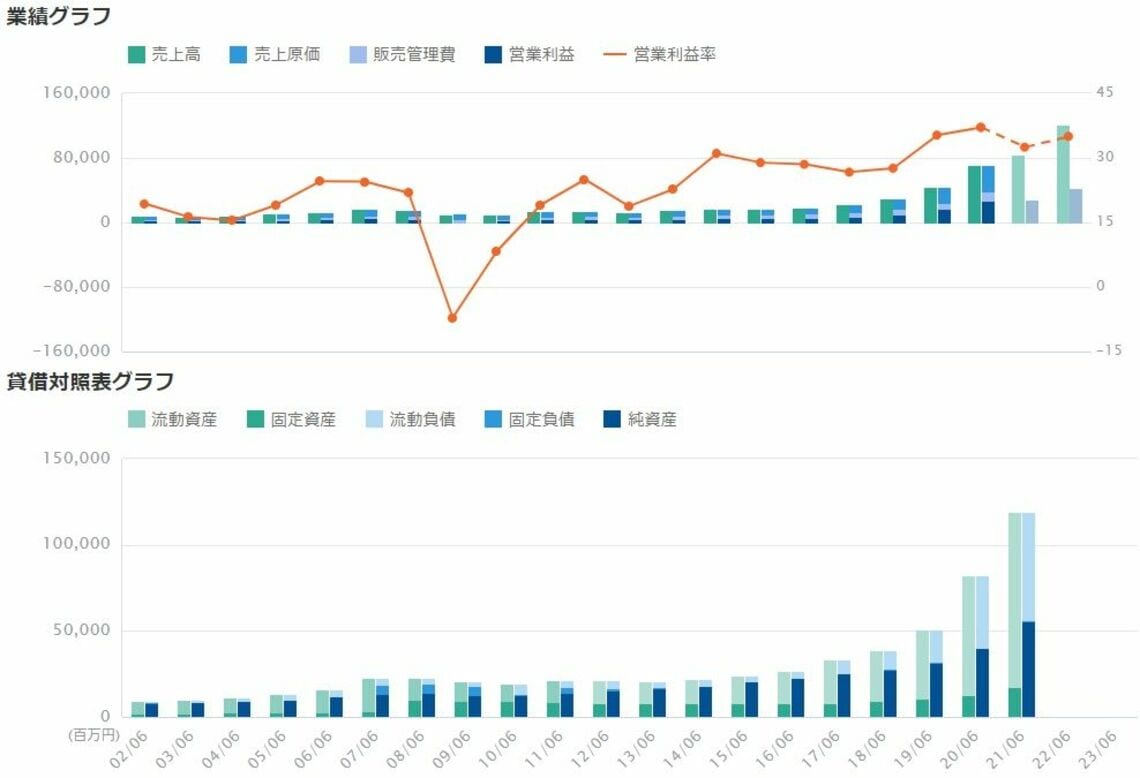 倍増！ 長期業績データが｢10年｣から｢20年｣に増えました｜会社四季報オンライン