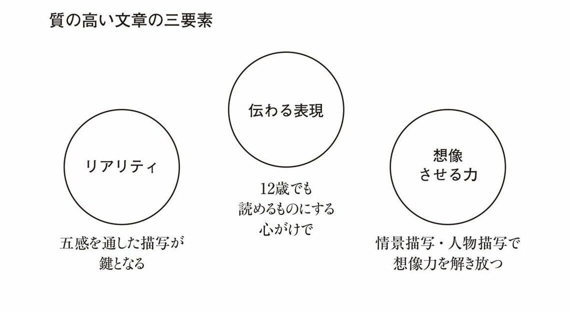 （『本を書く技術 取材・構成・表現』より）