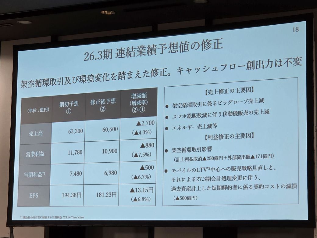 架空取引と契約コスト減損を合わせ、営業利益を880億円下方修正した（写真：筆者撮影）