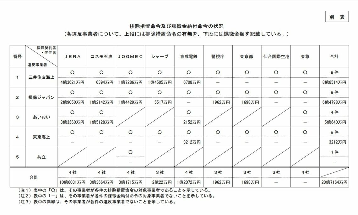 損保大手4社などへの処分の一覧表（画像：公取委の公表資料）