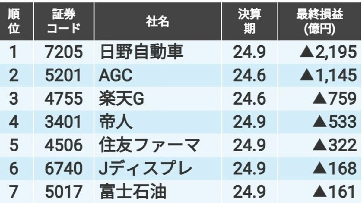 最新第2四半期の｢当期利益の赤字額が大きい会社｣TOP20｜会社四季報
