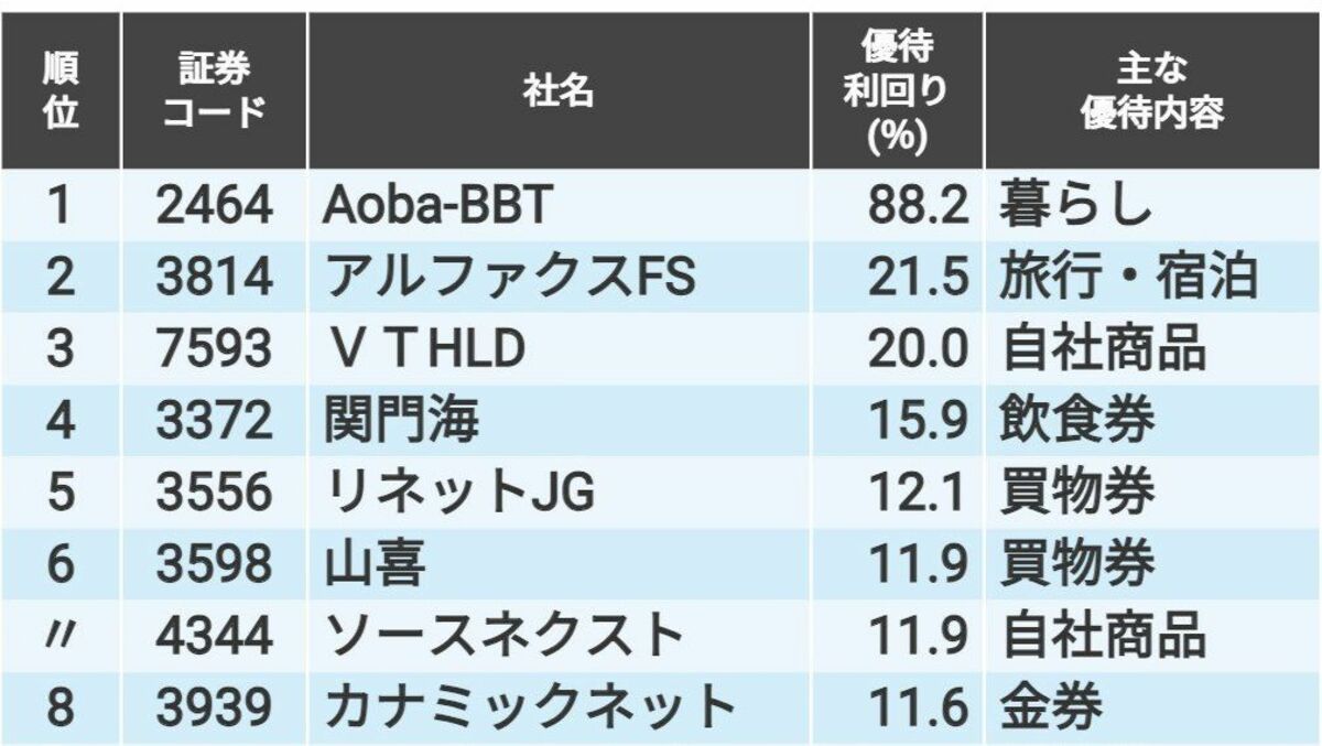 24年9月に入手できる｢株主優待｣年間利回りランキング｜会社四季報オンライン