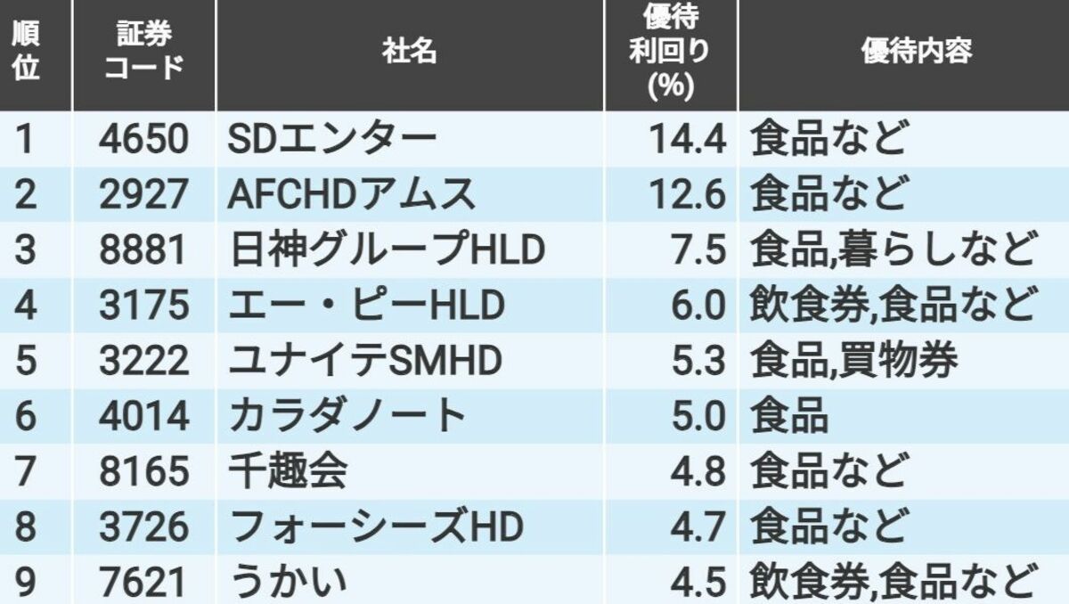 食品を提供する株主優待｣の年間利回りランキングTOP20｜会社四季報