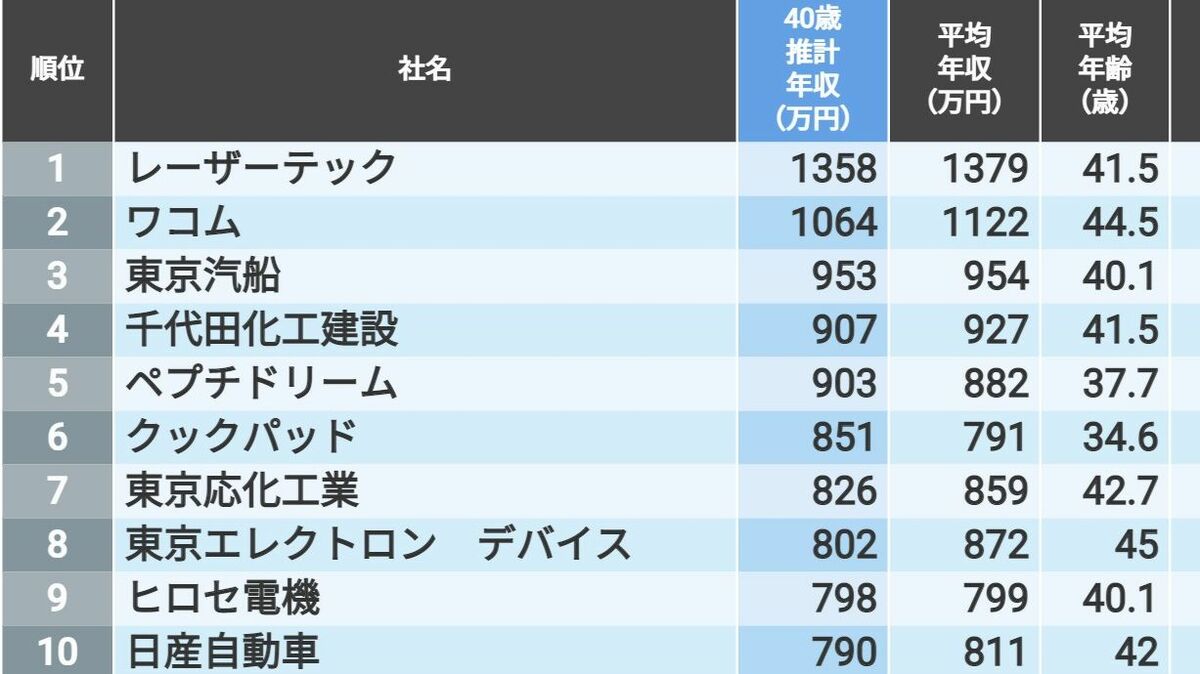 ｢40歳年収ランキング｣東京都除く関東304社 神奈川県の企業が上位に､700万円超えは32社 | 賃金・生涯給料ランキング | 東洋経済オンライン