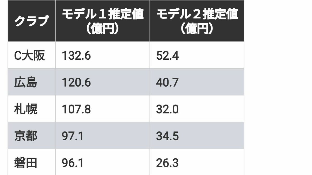 16億円で取引の鹿島､Jクラブ本当の市場価値は？ ｢安すぎる｣の声に欧州ケースをモデルに算出すると… | スポーツ | 東洋経済オンライン