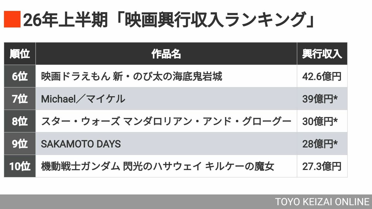 26年上半期《映画興行収入ランキングTOP10》が示す