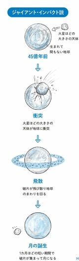 月と地球は親子だと主張する「ジャイアント・インパクト説」（画像：『東大宇宙博士が教える やわらか宇宙講座』より）