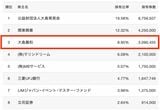 大島名誉会長は第3位株主だ（会社四季報オンラインより）