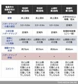 輪島市中心部床上浸水があった仮設住宅のハザードマップ記載と評価