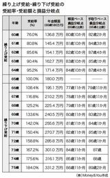 年金の損益分岐点