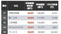 2024年前半の｢時価総額｣増加額ランキング300社 首位10兆円､上位42社までが時価総額1兆円以上増加