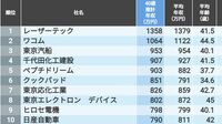 ｢40歳年収ランキング｣東京都除く関東304社 神奈川県の企業が上位に､700万円超えは32社