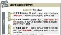 もうけの仕組み｜生命保険／損害保険／クレジットカード 生保は｢死差益｣､損保は｢自動車保険｣が利益柱