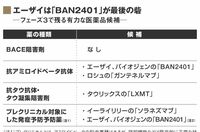 認知症薬に｢新たな活路｣を求める動き もしもエーザイの新薬が“脱落"したら